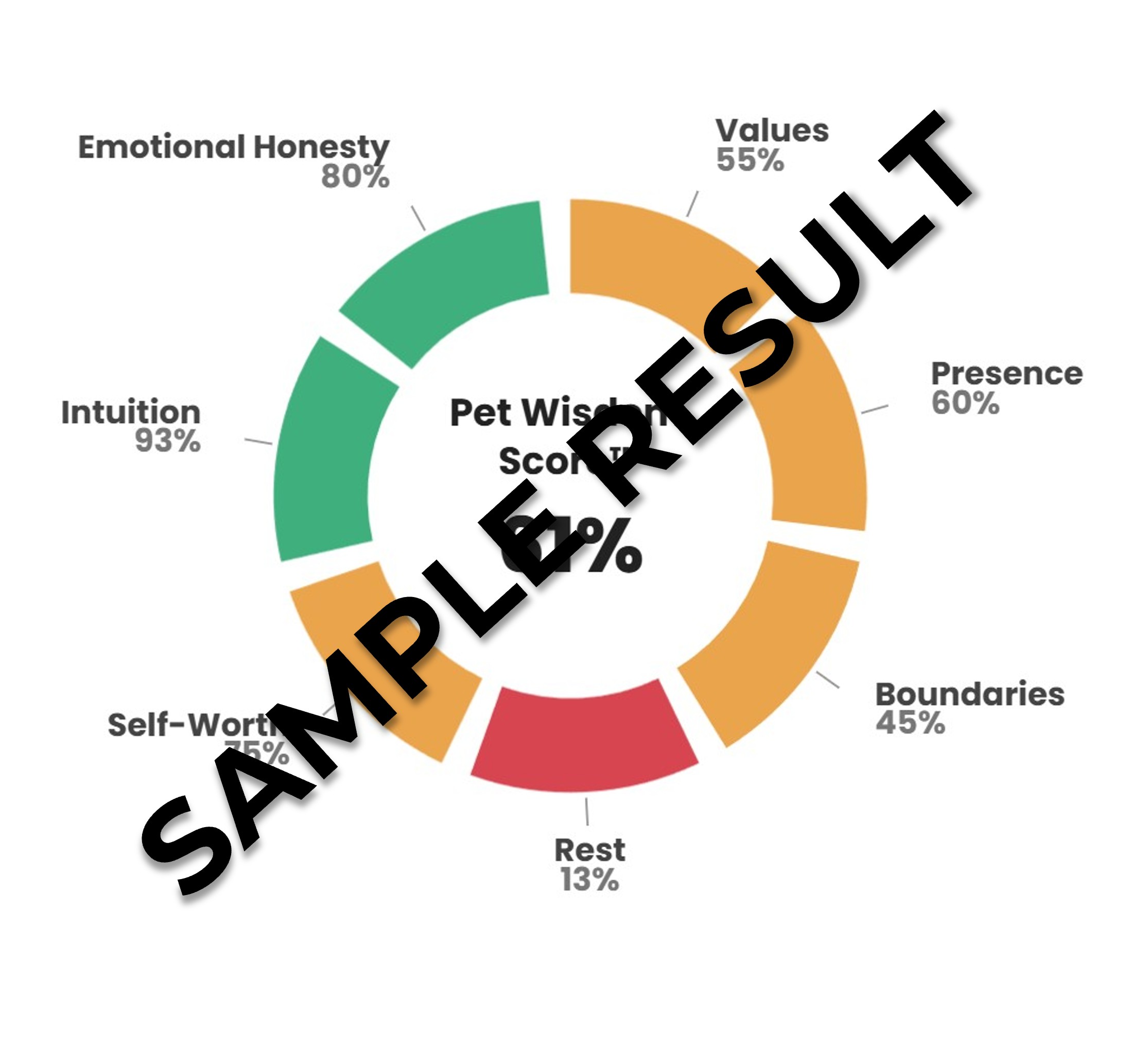 Pet Wisdom Score Example v4